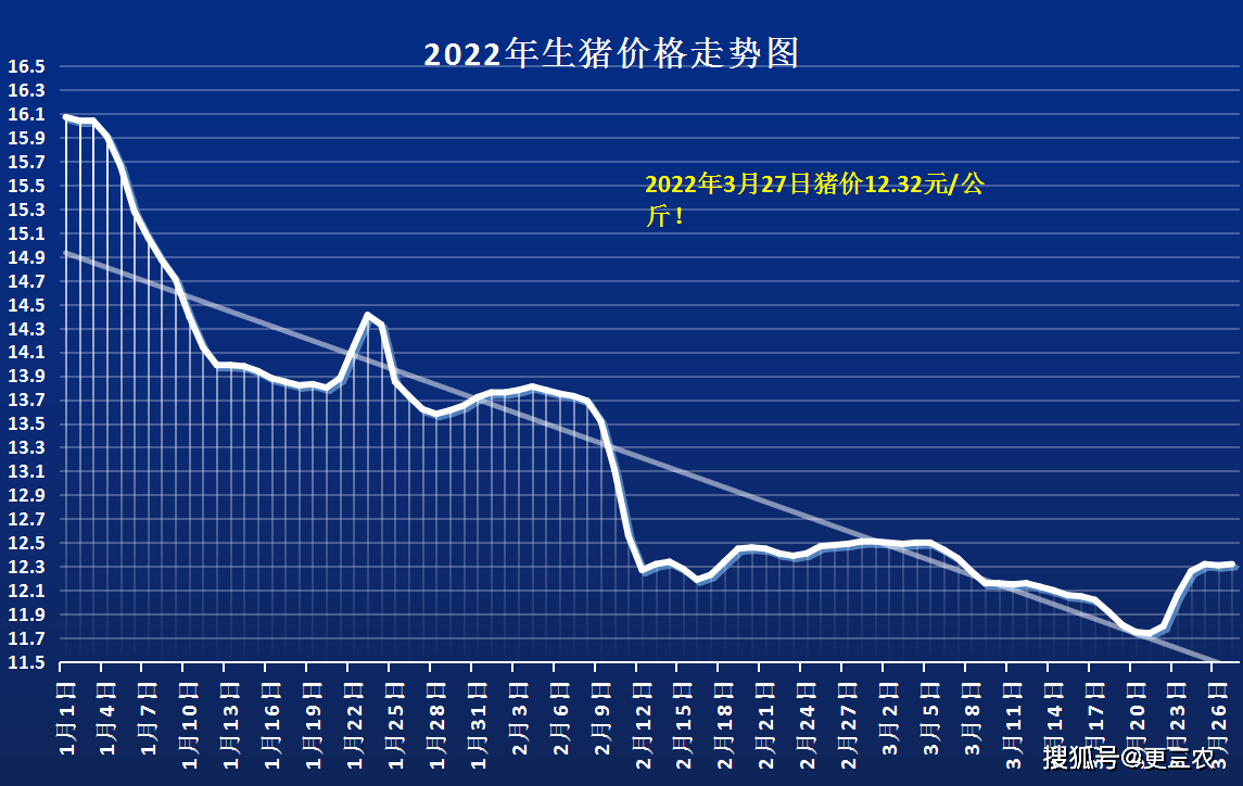 企业|预警升级！3月27日猪价震荡偏强，玉米“霸气上扬”，豆粕涨翻天