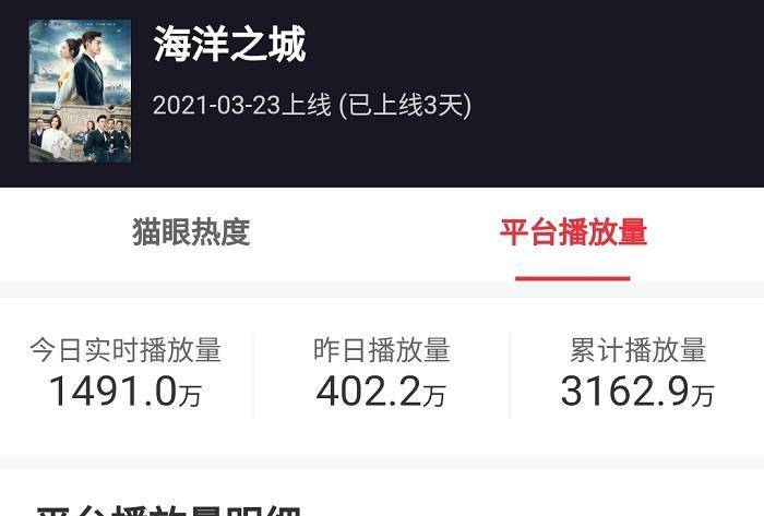 丁凯和|播放量破3162万！芒果台这部新剧开播成“爆款”，黑马剧没跑了