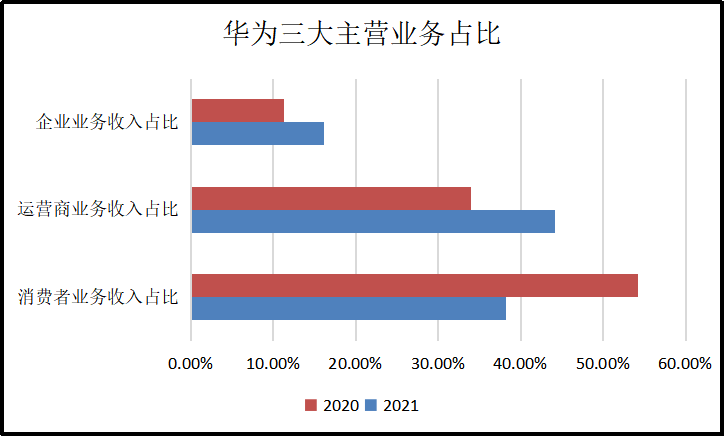 华为去年营收6368亿元降286%,净利逆势增长759%
