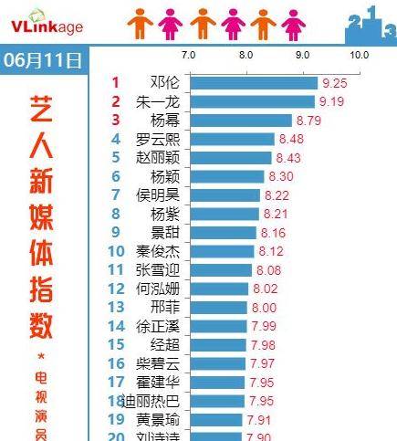 演技|艺人新媒体指数：热巴跌落前十，杨幂第三，第一意料之中