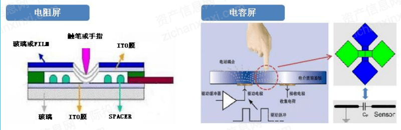 图 电容式与电阻式触摸屏工作原理目前主流的触摸屏技术有两种:电阻式