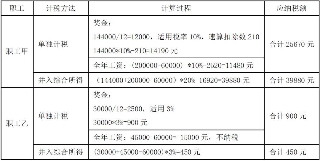 年终奖的计税方式及选择