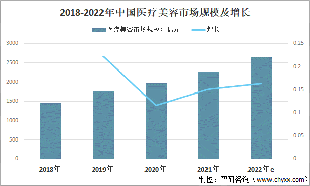 米乐m62022-2028年中国医疗美容行业投资潜力分析及发展前景展望报告(图2)