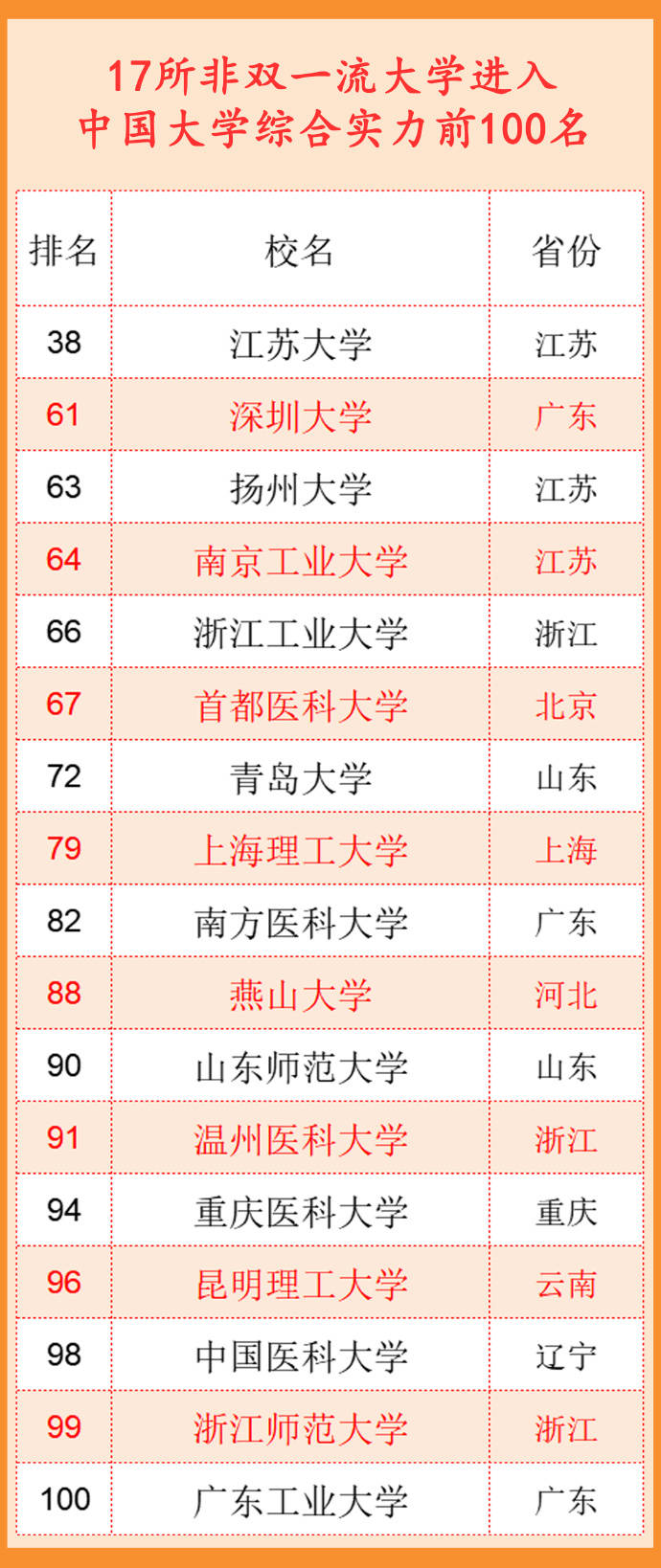 武书连2022中国大学排行榜公布 清华北大浙大前三