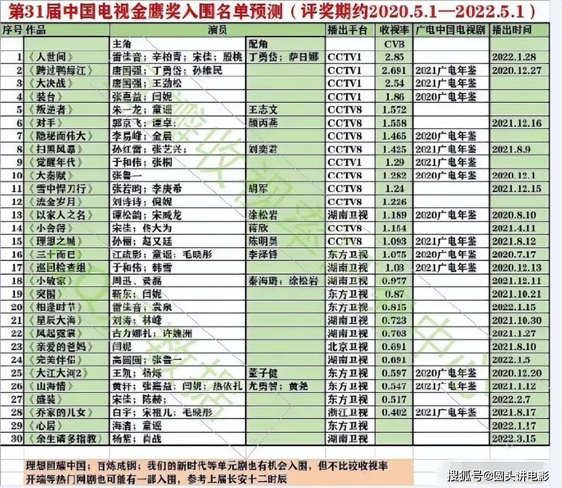 原创第31届金鹰奖电视剧入围名单预测你觉得哪一部能够夺冠