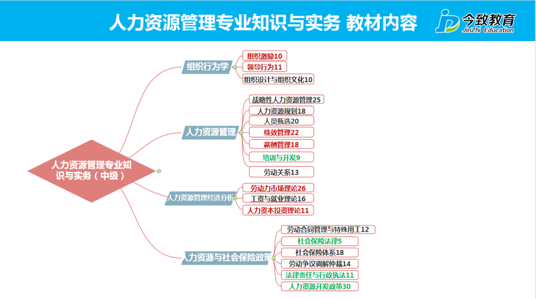 優佳教育2022年人力資源管理師職稱報考的10大熱門問題