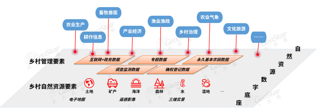 结合乡村振兴涉及的管理要素,建立"时空信息 现代农业农村"的数字乡村