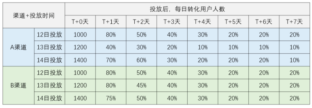 解读 同期群分析到底是怎么一回事 有哪些商业应用 用户量 渠道 商品 解读 同期群分析到底是怎么一回事 有哪些商业应用 用户量 渠道 商品