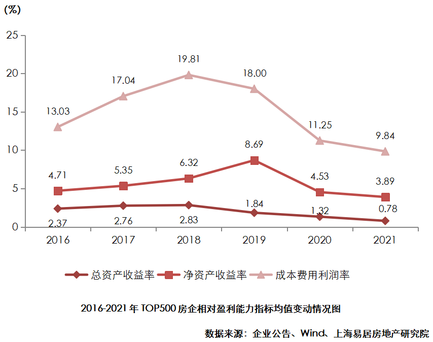 2OB体育022 房地产开发企业综合实力TOP500 测评研究报告(图5)