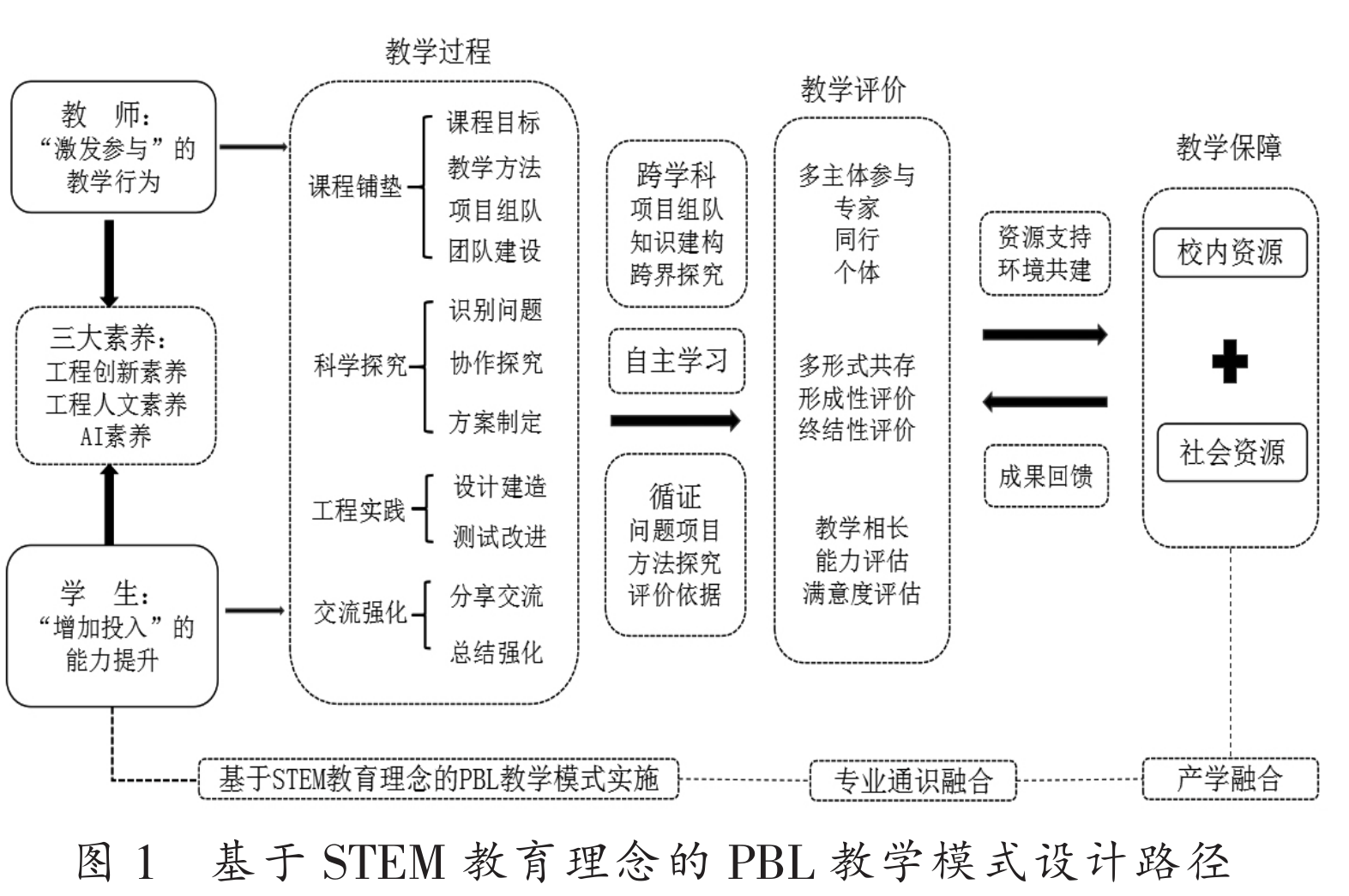 基于stem教育理念的pbl教学模式设计