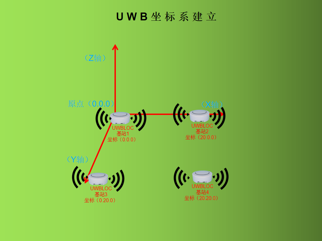 浅谈uwb定位位置坐标系怎么建立_基站_应用_工作