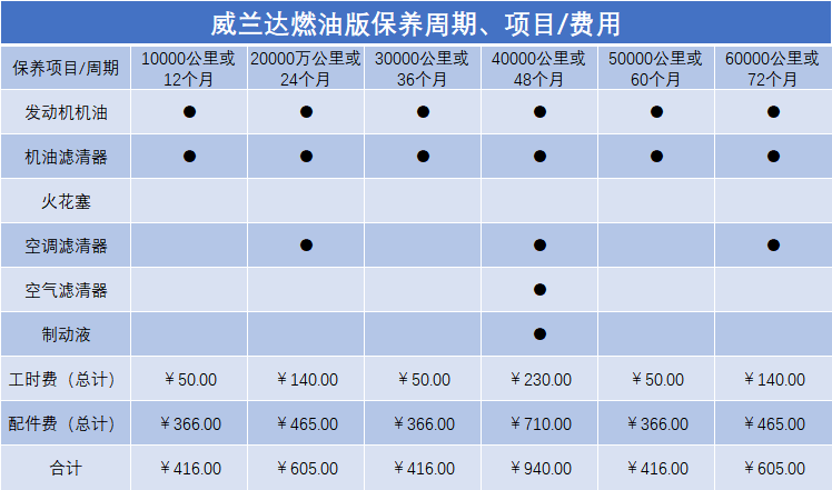 广汽欧蓝德保养周期表图片