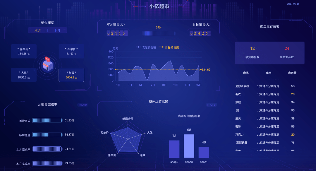 (3)場——精準營銷對零售企業來說,流量已進入存量時代,營銷渠道分散