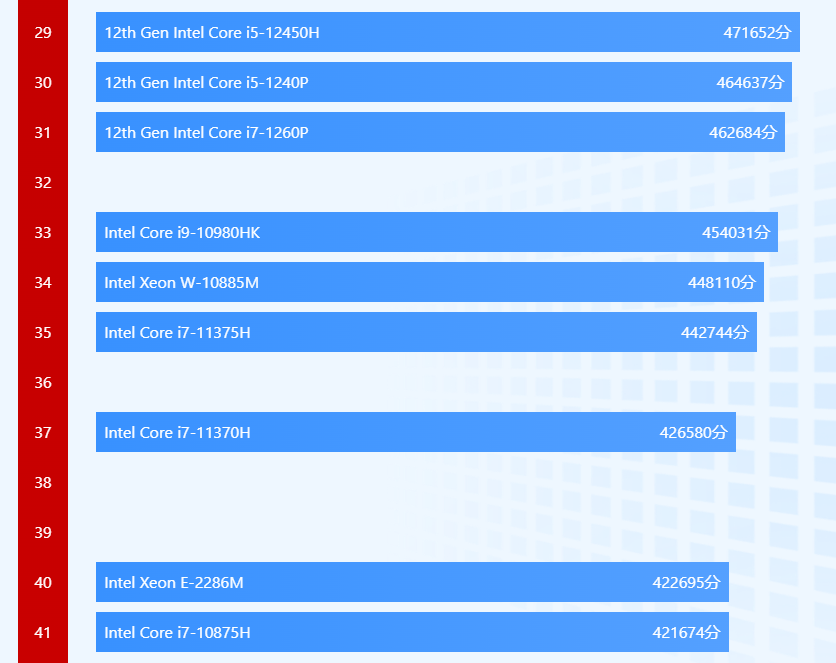 i51240pcpu得分出爐高出上一代不少多款筆記本機型如何選