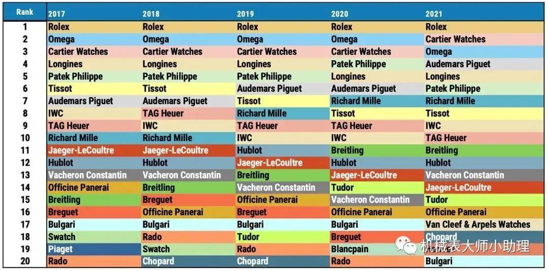 泛亚电竞机械表大师：排名前20的手表品牌2022年都有哪些新款？(图1)