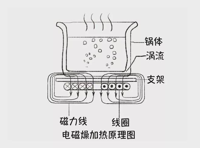 電磁爐是怎麼加熱食物的