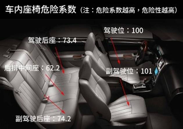 前后左右车内哪个座位最安全