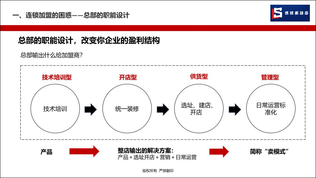 如何进行整店输出打造千城万店单店盈利模型是重点