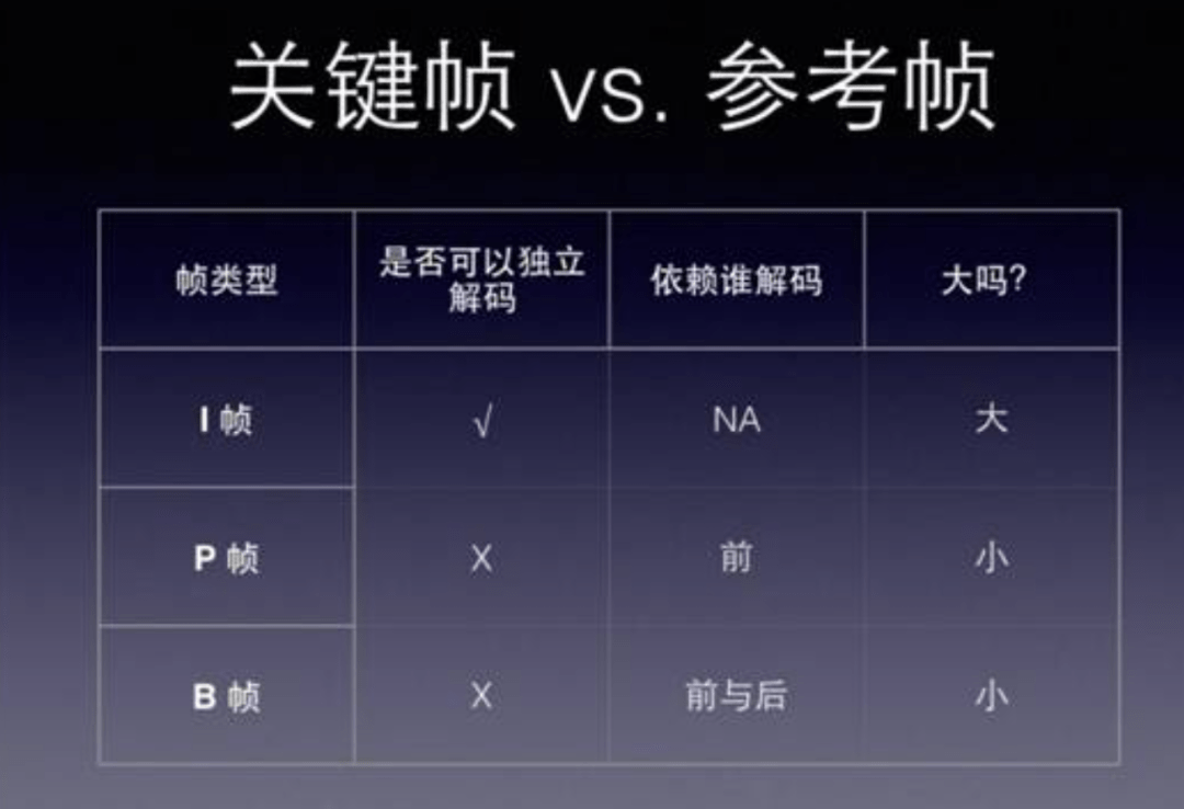 浅谈音视频开发的基本知识-GOP