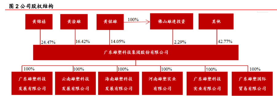 公司的实际控制人为董事长黄淦雄,持有企业雄塑科技股份16.