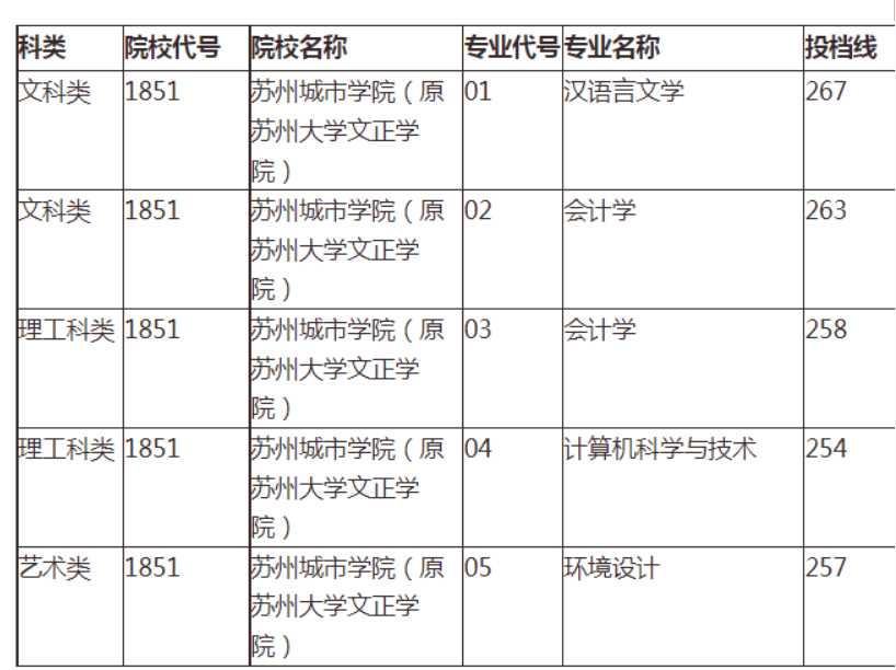 20182021蘇州城市學院專轉本分數線彙總一覽表