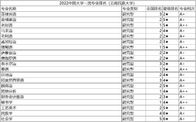 雲南民族大學2022全國大學一流專業排名再創佳績