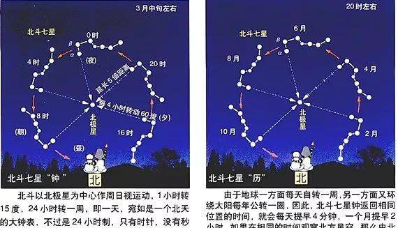 原創北斗七星掛在天上的鐘表和月曆