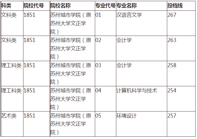 20182021蘇州城市學院專轉本分數線彙總一覽表