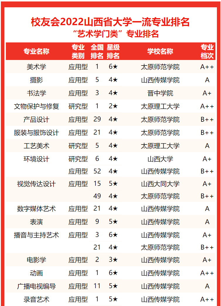 2022山西省大學專業排名太原理工大學第一山西大學第二