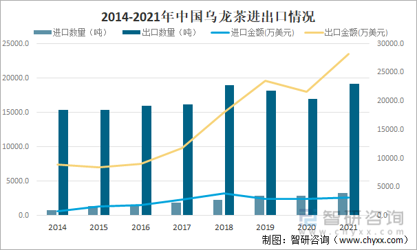 进出口贸易分析：福建乌龙茶出口额全国第一ag真人2021年中国乌龙茶产销现状及(图3)