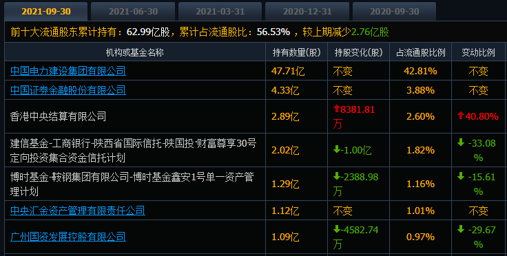 原創中國電建的籌碼大換手股民它們去了哪裡