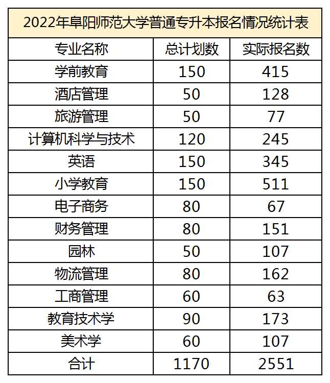 報考人數公佈這場專升本你會是千軍萬馬過獨木橋中的一員嗎