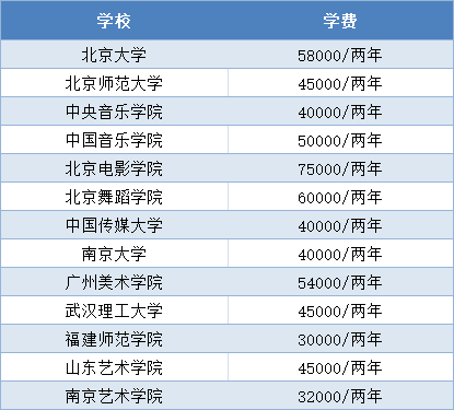 大学里最烧钱的专业TOP5！你上榜了吗？