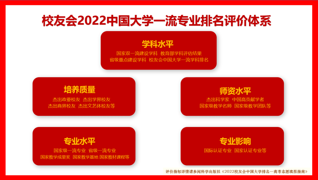 最新!2022中国大学口腔医学类专业排名,四川大学雄居第1