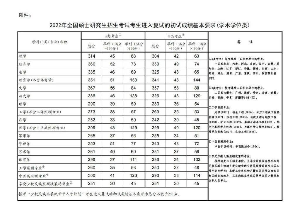 原創哇這3所a區院校複試調劑執行b區線