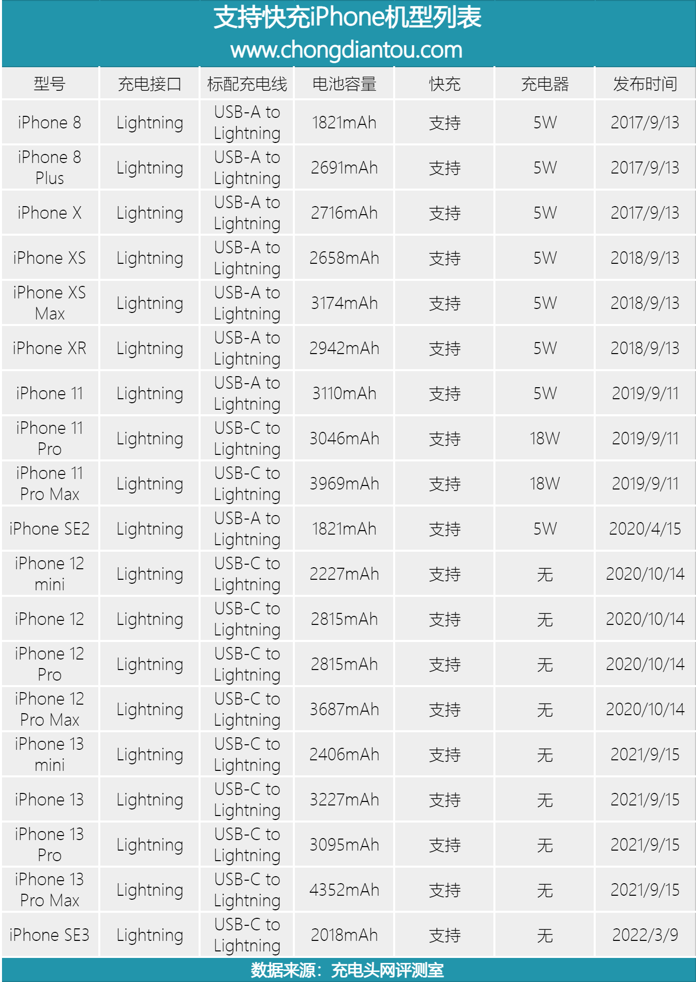 iphonese三代有什么区别