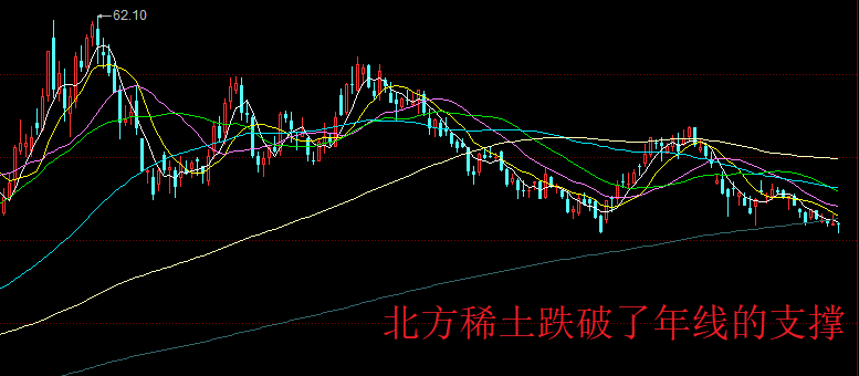 原创连跌6周北方稀土的股价跌破年线支撑股民太难熬了