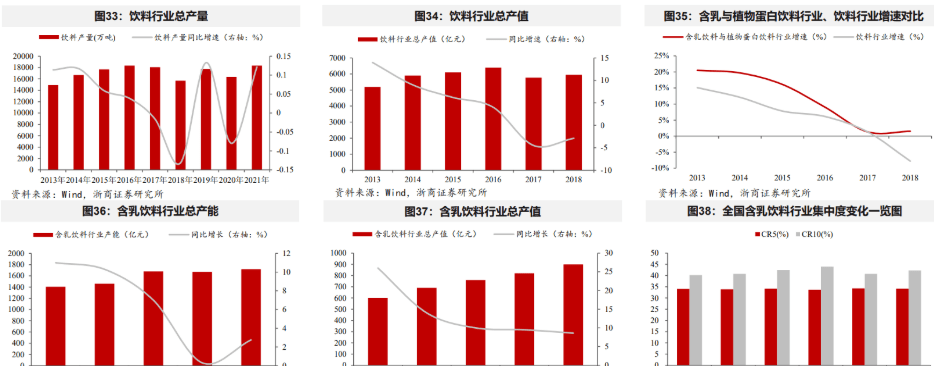 擴大,全國性佈局企業加速發展,區域性中小企業深耕當地,其中伊利,蒙牛