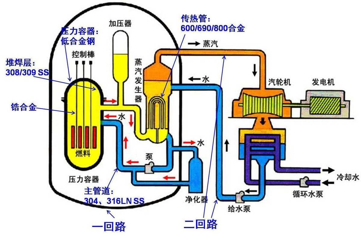 核电厂发电原理结构图图片