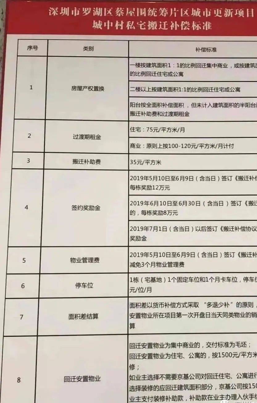 曝光！深圳关内各区旧改-拆迁补偿比例！_置换_城市_物业