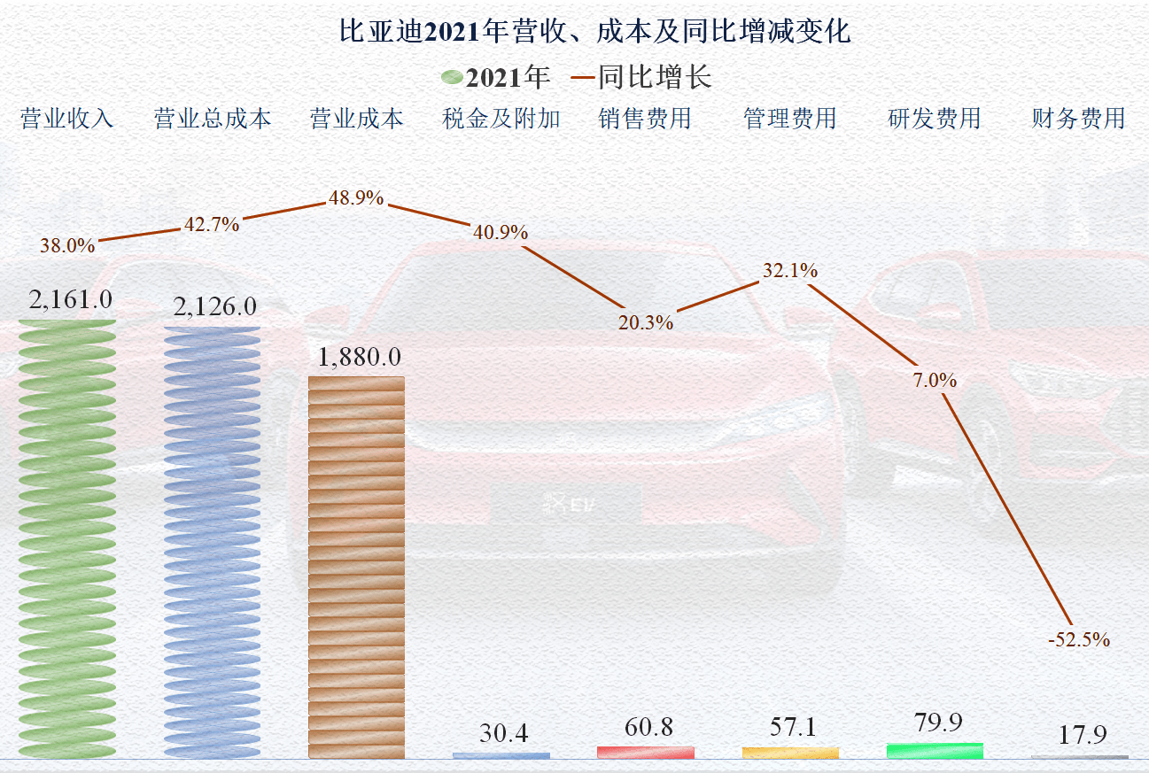 原创宣布停止生产销售传统燃油车的比亚迪2021年业绩表现如何