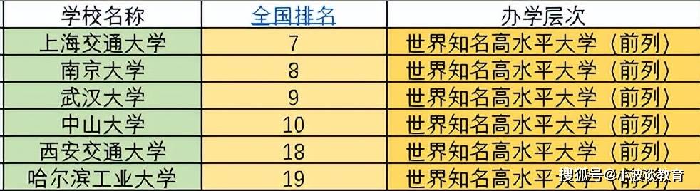 2022年3im体育9所985大学排名：分为7个档次你心仪的大学排在第几？(图6)