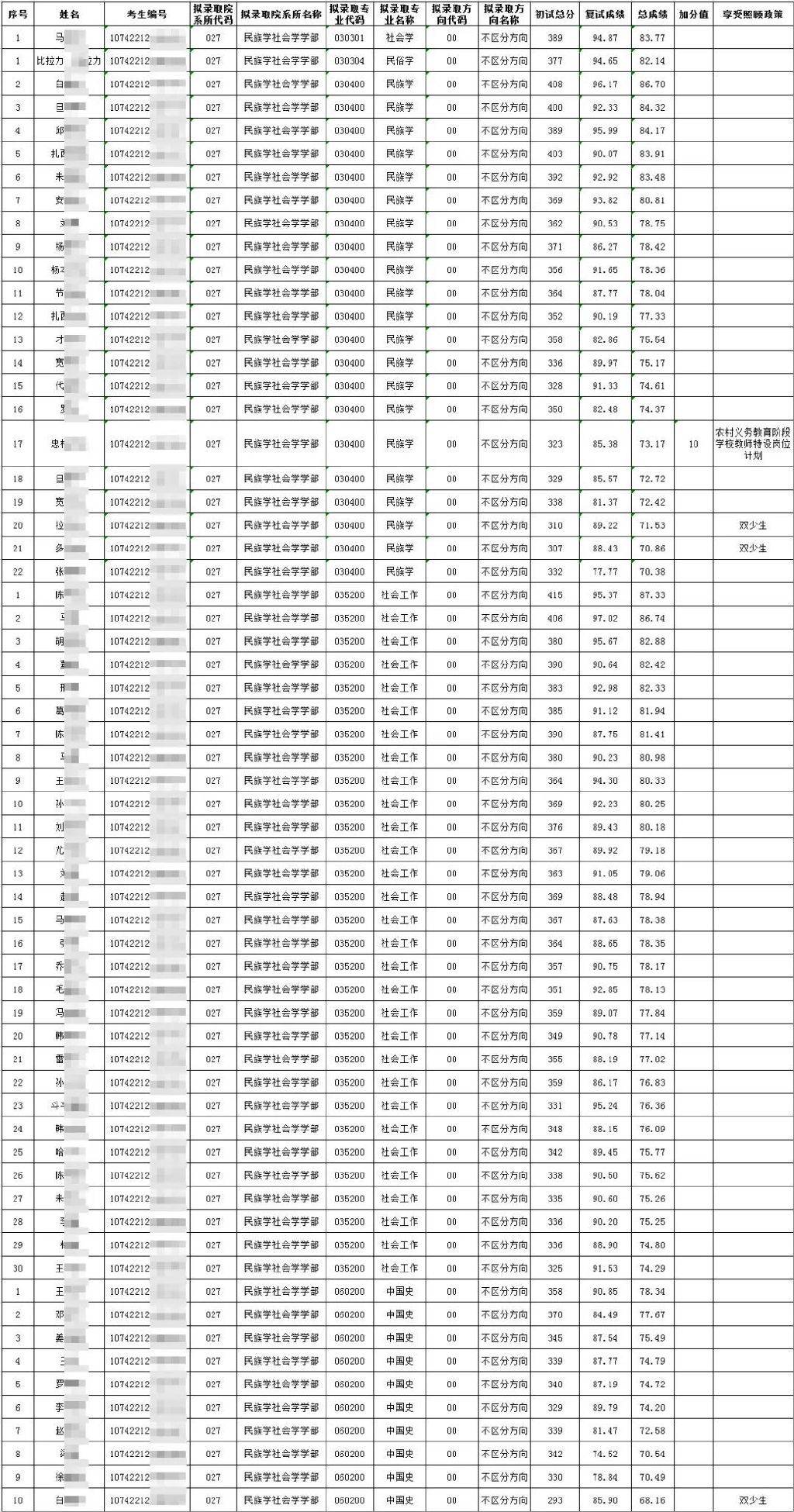 西北民族大学2022年民族学与社会学学院硕士研究生招生拟录取名单