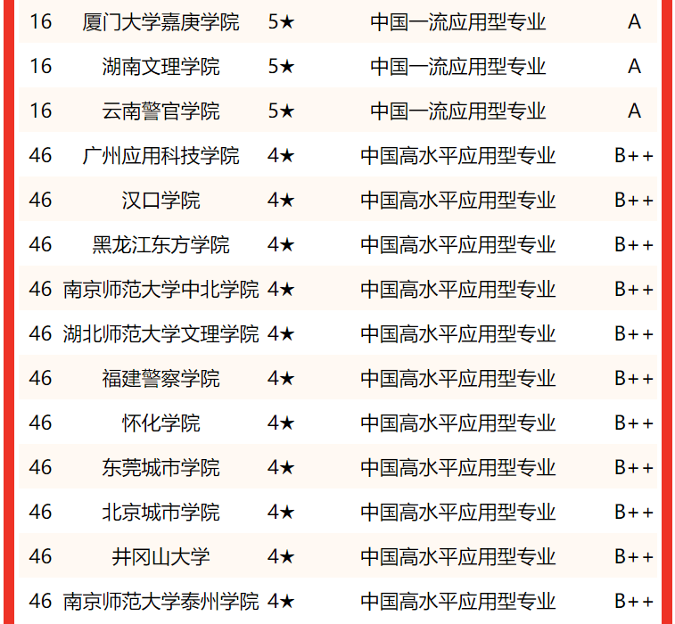 榜單顯示,在最新校友會2022中國大學法學專業排名(應用型)中,山東政法