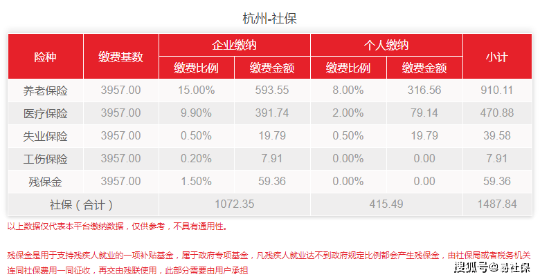 2022年4月杭州社保最新费用标准详细介绍!_缴费_基数_单位