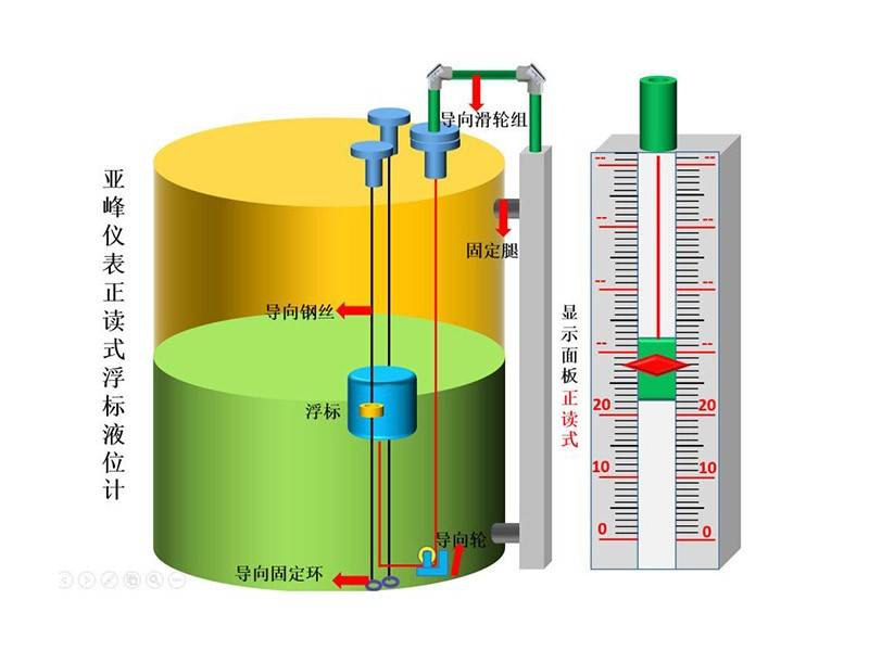 一高度时浮标重量为w,重锤针重量为w1,浮标浸在液本中所受到的浮力为f