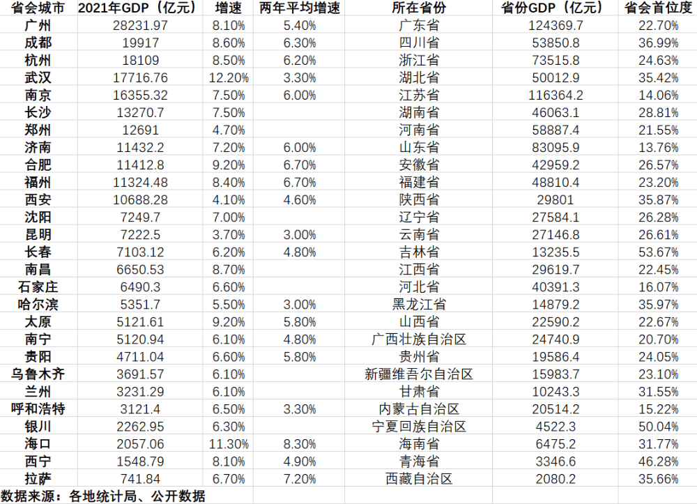 gdp破万亿_省会城市经济大数据:11城GDP破万亿10城首位度超30%(2)