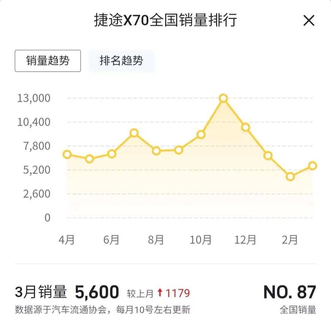 3月奇瑞汽车各车型销量盘点瑞虎8不足6千辆qq冰淇淋超万辆