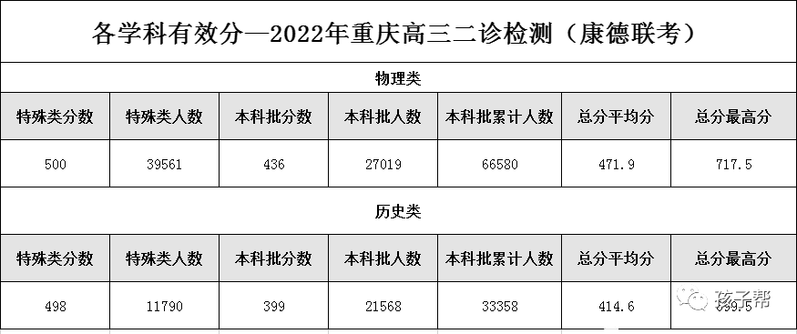 2022重庆高三二诊分数线、一分一段表出炉！