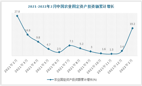 中国农业行业发展深度研究与投资前景预测报告20222029年